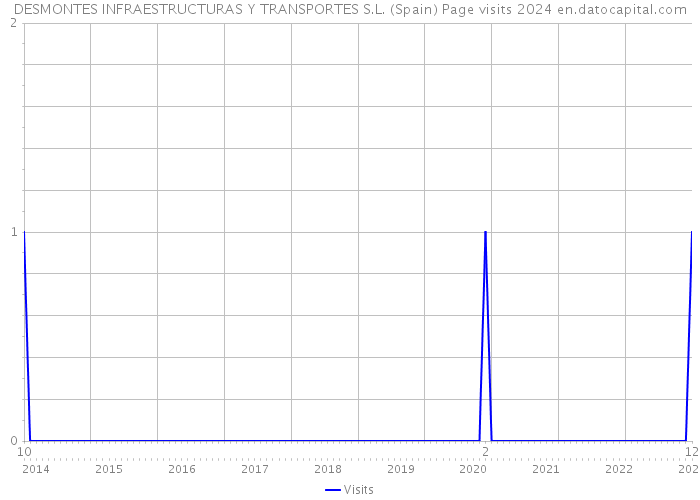 DESMONTES INFRAESTRUCTURAS Y TRANSPORTES S.L. (Spain) Page visits 2024 