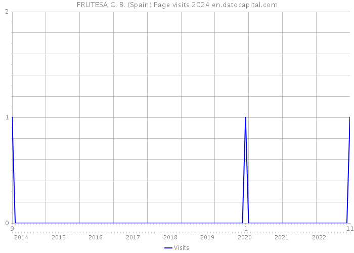 FRUTESA C. B. (Spain) Page visits 2024 