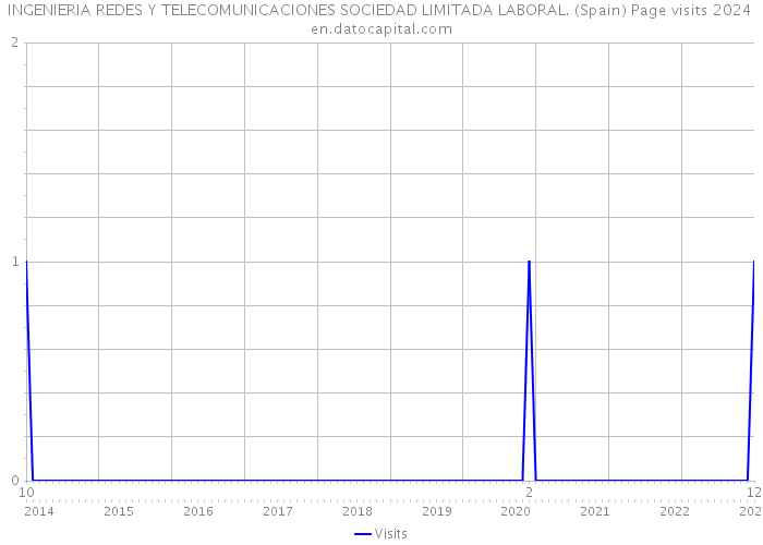INGENIERIA REDES Y TELECOMUNICACIONES SOCIEDAD LIMITADA LABORAL. (Spain) Page visits 2024 