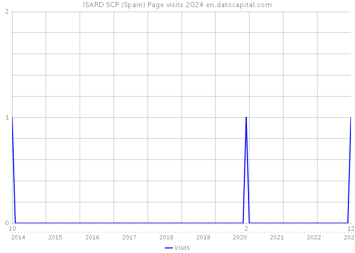 ISARD SCP (Spain) Page visits 2024 