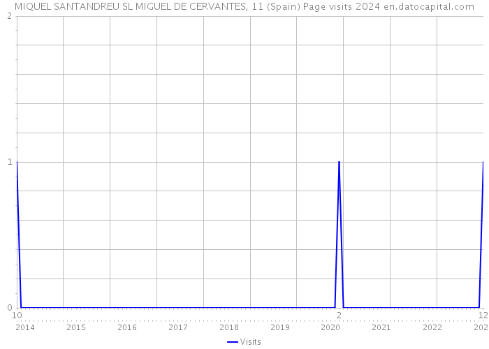 MIQUEL SANTANDREU SL MIGUEL DE CERVANTES, 11 (Spain) Page visits 2024 