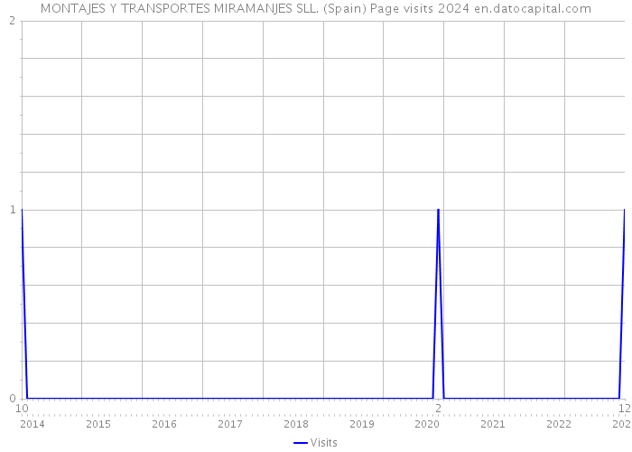 MONTAJES Y TRANSPORTES MIRAMANJES SLL. (Spain) Page visits 2024 