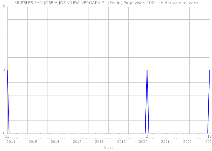 MUEBLES SAN JOSE HIJOS VIUDA VERGARA SL (Spain) Page visits 2024 