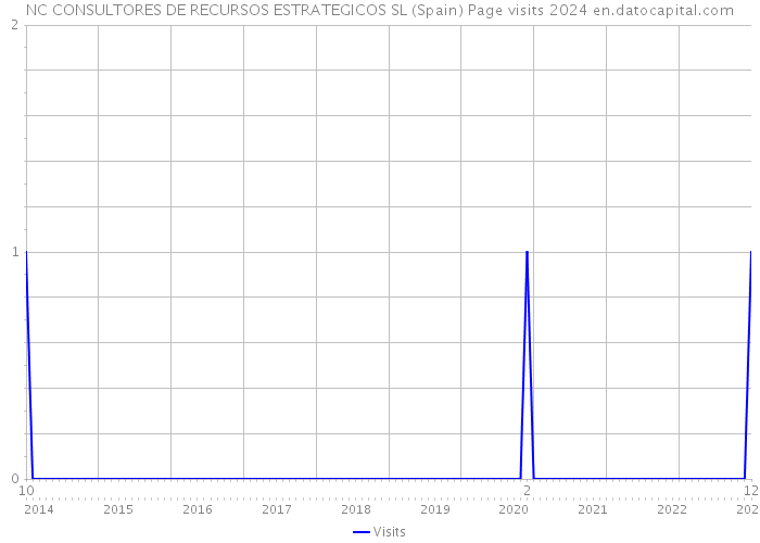NC CONSULTORES DE RECURSOS ESTRATEGICOS SL (Spain) Page visits 2024 