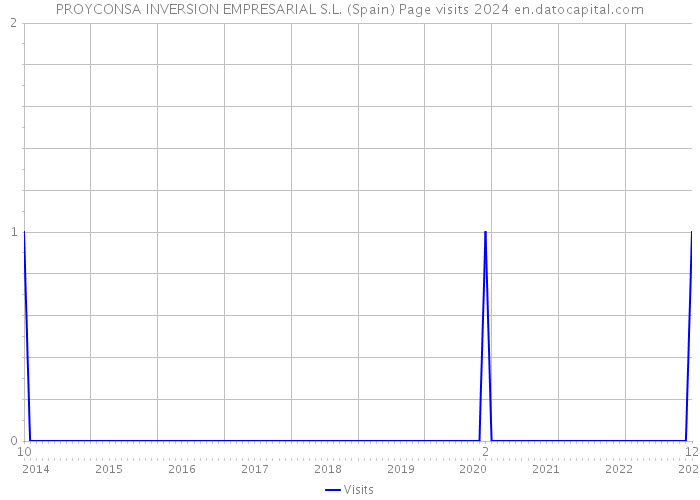 PROYCONSA INVERSION EMPRESARIAL S.L. (Spain) Page visits 2024 