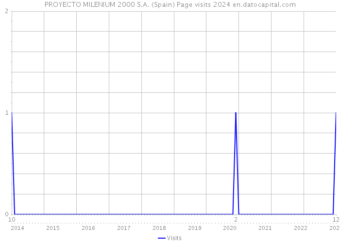 PROYECTO MILENIUM 2000 S.A. (Spain) Page visits 2024 