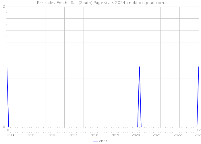 Periciales Emahe S.L. (Spain) Page visits 2024 