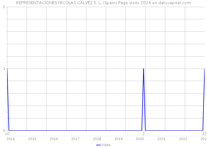 REPRESENTACIONES NICOLAS GALVEZ S. L. (Spain) Page visits 2024 