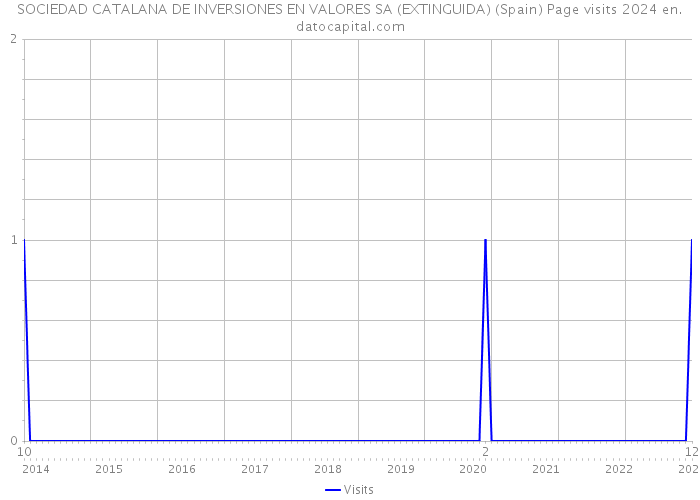 SOCIEDAD CATALANA DE INVERSIONES EN VALORES SA (EXTINGUIDA) (Spain) Page visits 2024 