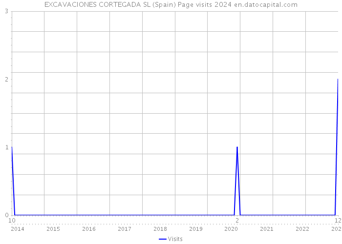 EXCAVACIONES CORTEGADA SL (Spain) Page visits 2024 