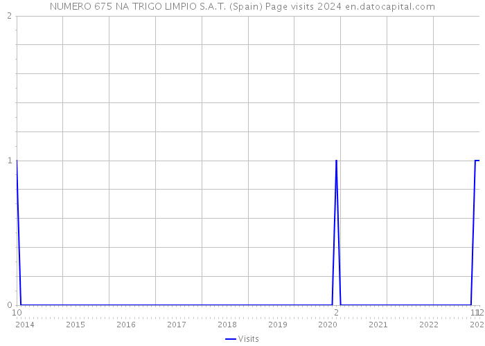 NUMERO 675 NA TRIGO LIMPIO S.A.T. (Spain) Page visits 2024 