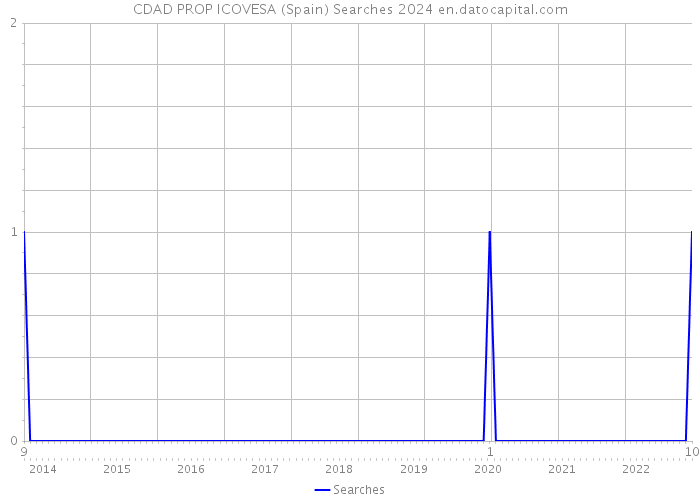 CDAD PROP ICOVESA (Spain) Searches 2024 