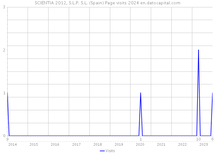 SCIENTIA 2012, S.L.P. S.L. (Spain) Page visits 2024 