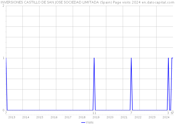 INVERSIONES CASTILLO DE SAN JOSE SOCIEDAD LIMITADA (Spain) Page visits 2024 