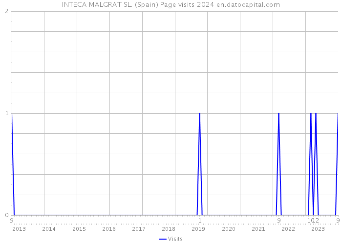 INTECA MALGRAT SL. (Spain) Page visits 2024 