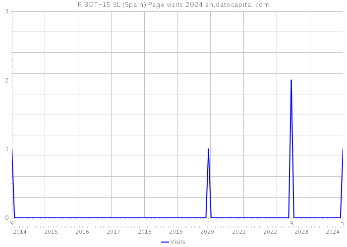 RIBOT-15 SL (Spain) Page visits 2024 