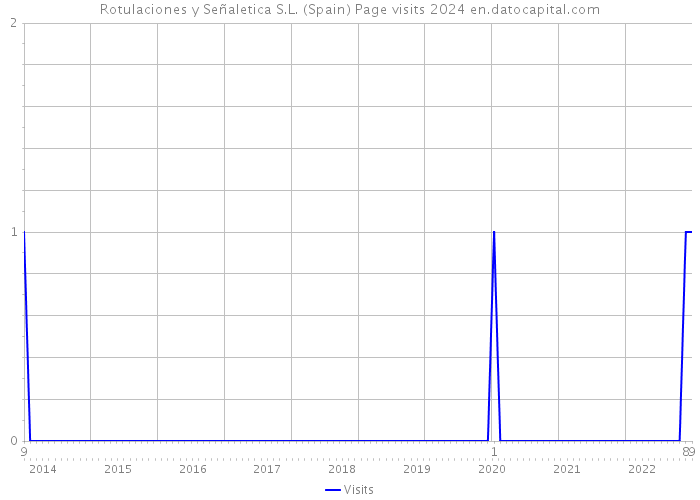 Rotulaciones y Señaletica S.L. (Spain) Page visits 2024 