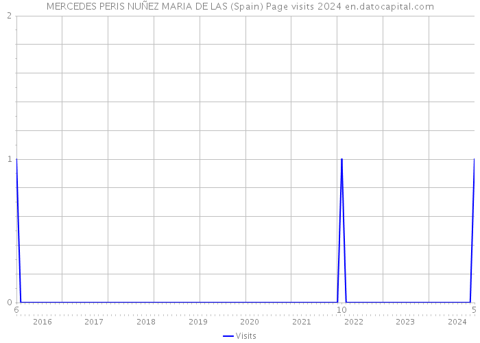 MERCEDES PERIS NUÑEZ MARIA DE LAS (Spain) Page visits 2024 