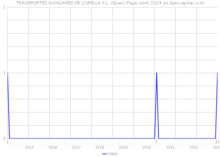 TRANSPORTES AUXILIARES DE CORELLA S.L. (Spain) Page visits 2024 