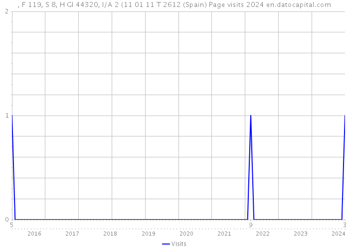 , F 119, S 8, H GI 44320, I/A 2 (11 01 11 T 2612 (Spain) Page visits 2024 