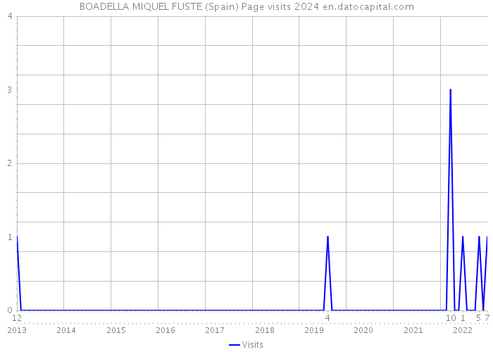 BOADELLA MIQUEL FUSTE (Spain) Page visits 2024 