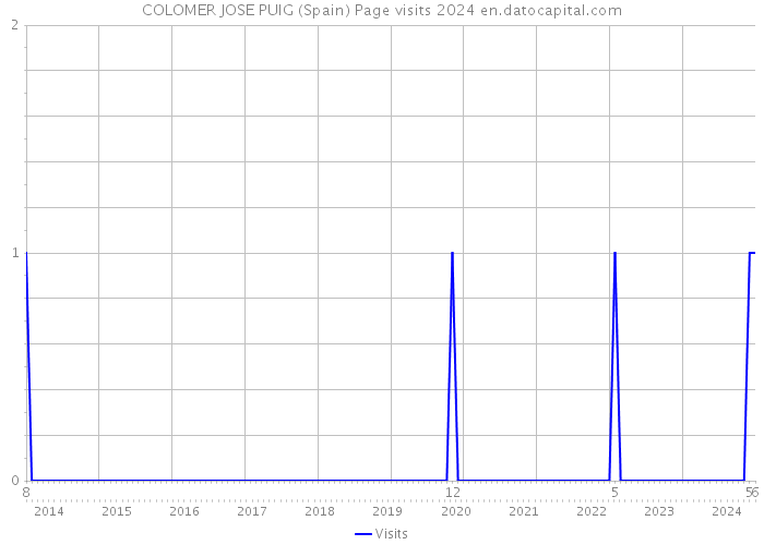 COLOMER JOSE PUIG (Spain) Page visits 2024 
