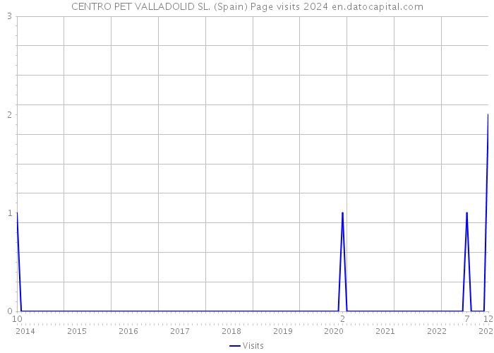 CENTRO PET VALLADOLID SL. (Spain) Page visits 2024 