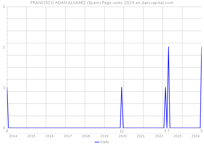 FRANCISCO ADAN ALVAREZ (Spain) Page visits 2024 