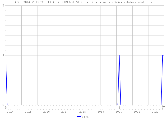 ASESORIA MEDICO-LEGAL Y FORENSE SC (Spain) Page visits 2024 
