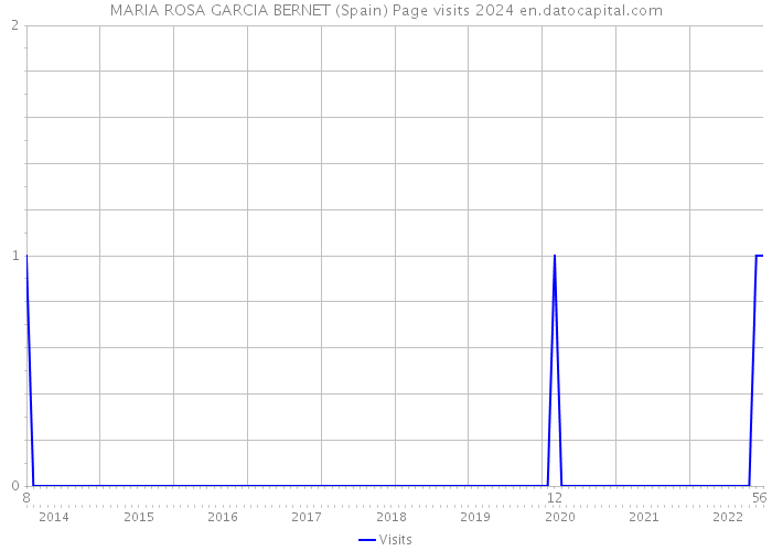 MARIA ROSA GARCIA BERNET (Spain) Page visits 2024 