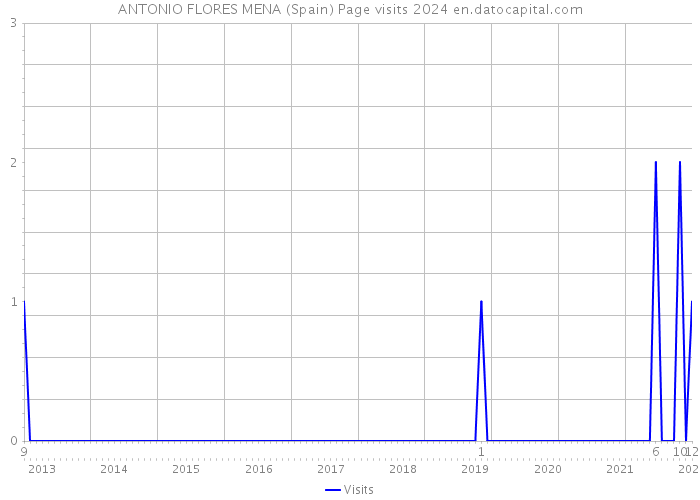 ANTONIO FLORES MENA (Spain) Page visits 2024 
