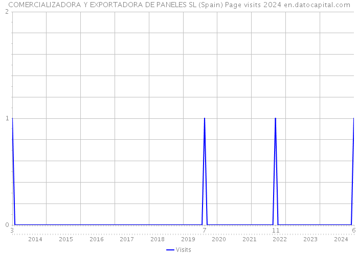 COMERCIALIZADORA Y EXPORTADORA DE PANELES SL (Spain) Page visits 2024 