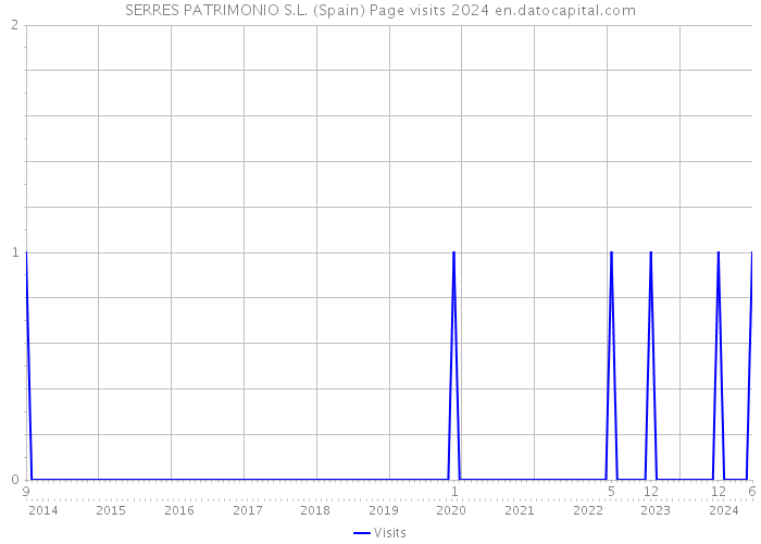 SERRES PATRIMONIO S.L. (Spain) Page visits 2024 