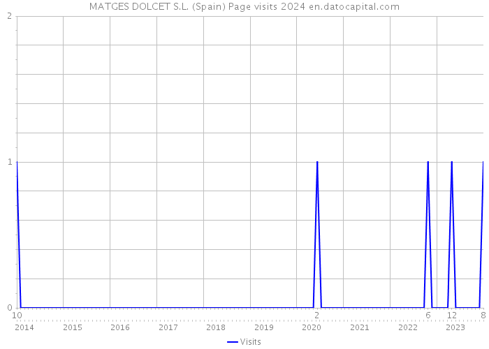 MATGES DOLCET S.L. (Spain) Page visits 2024 