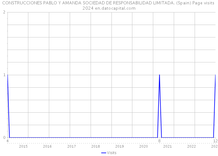 CONSTRUCCIONES PABLO Y AMANDA SOCIEDAD DE RESPONSABILIDAD LIMITADA. (Spain) Page visits 2024 