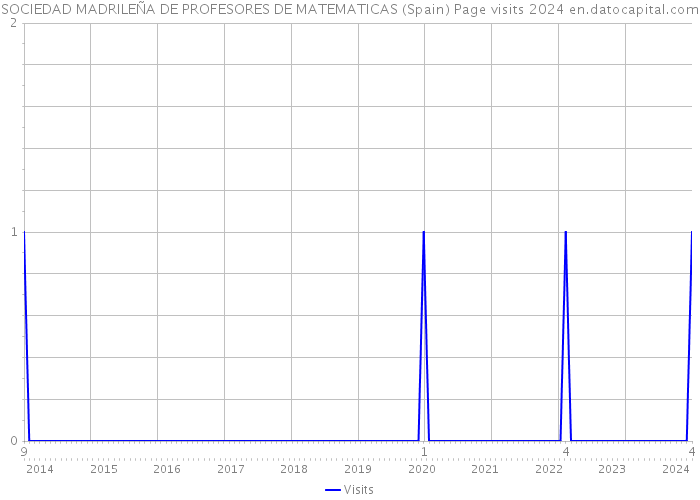 SOCIEDAD MADRILEÑA DE PROFESORES DE MATEMATICAS (Spain) Page visits 2024 