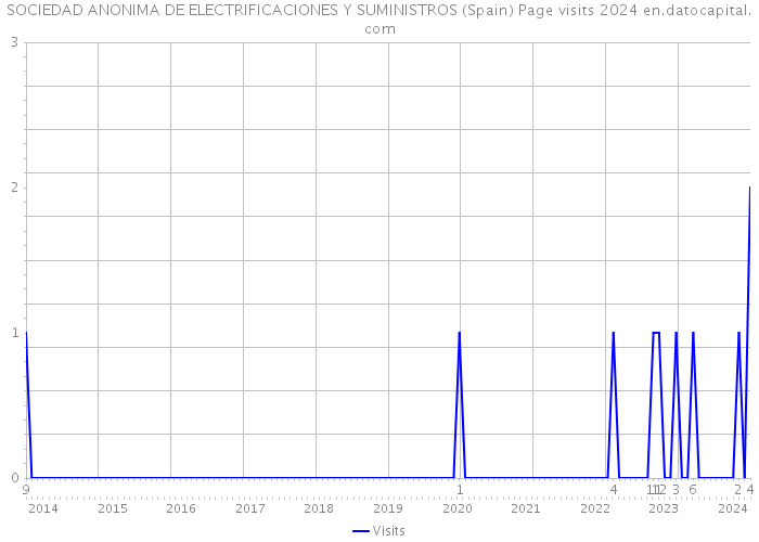 SOCIEDAD ANONIMA DE ELECTRIFICACIONES Y SUMINISTROS (Spain) Page visits 2024 