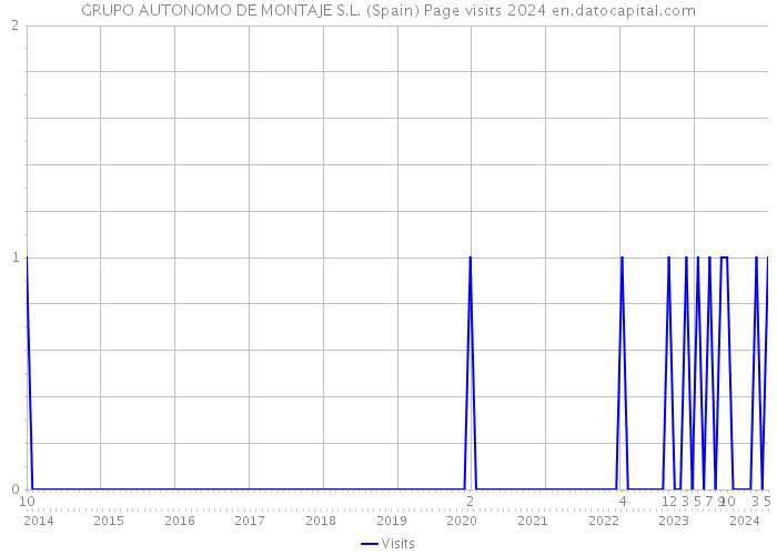 GRUPO AUTONOMO DE MONTAJE S.L. (Spain) Page visits 2024 