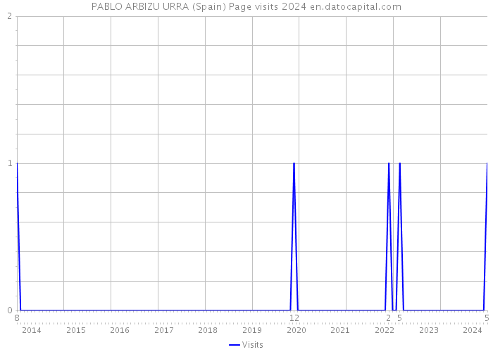 PABLO ARBIZU URRA (Spain) Page visits 2024 