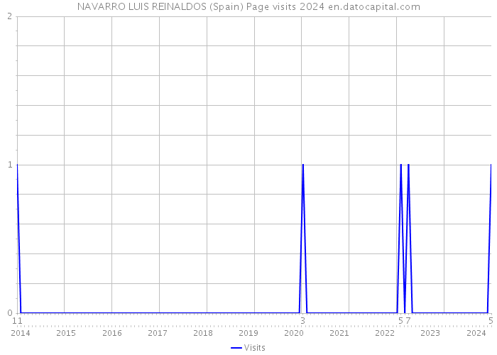 NAVARRO LUIS REINALDOS (Spain) Page visits 2024 