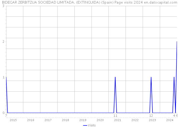 BIDEGAR ZERBITZUA SOCIEDAD LIMITADA. (EXTINGUIDA) (Spain) Page visits 2024 