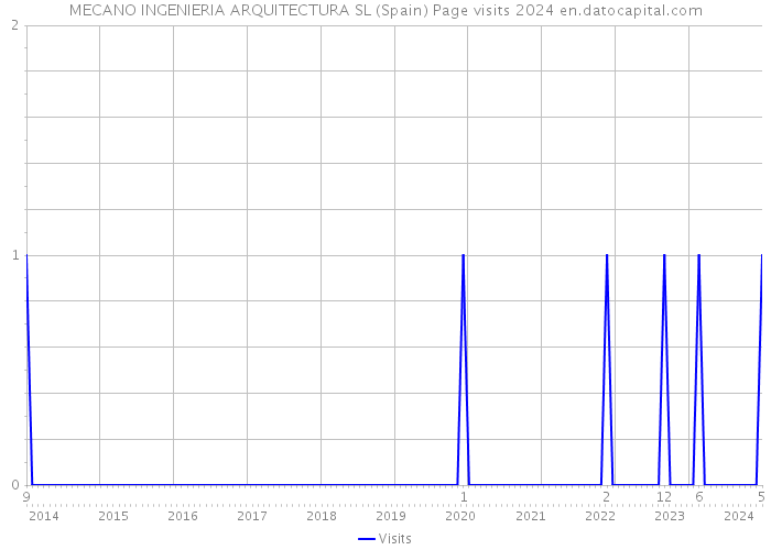 MECANO INGENIERIA ARQUITECTURA SL (Spain) Page visits 2024 