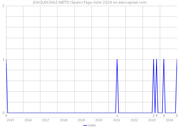 JOAQUIN DIAZ NIETO (Spain) Page visits 2024 
