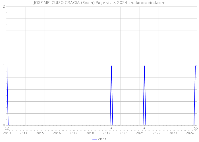 JOSE MELGUIZO GRACIA (Spain) Page visits 2024 