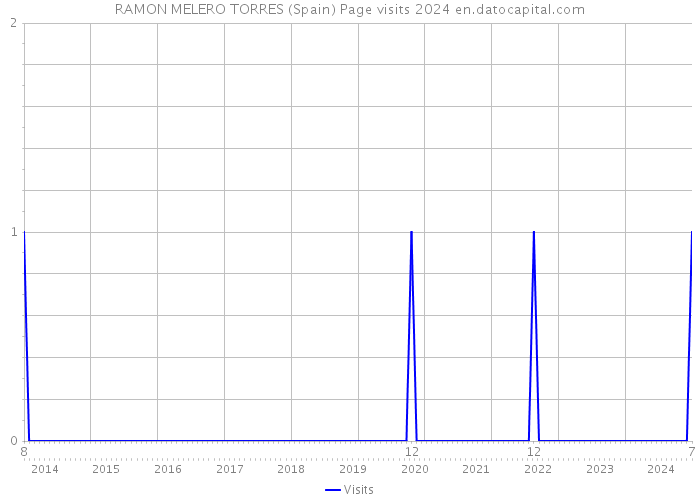 RAMON MELERO TORRES (Spain) Page visits 2024 