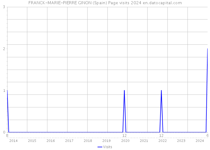 FRANCK-MARIE-PIERRE GINON (Spain) Page visits 2024 