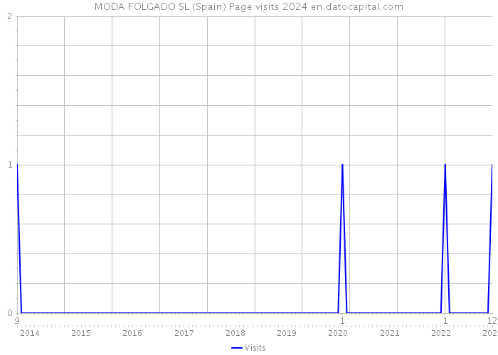 MODA FOLGADO SL (Spain) Page visits 2024 