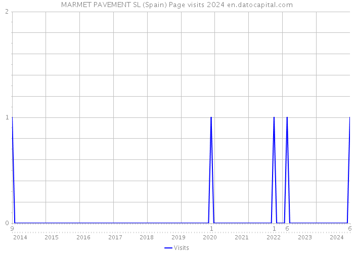 MARMET PAVEMENT SL (Spain) Page visits 2024 