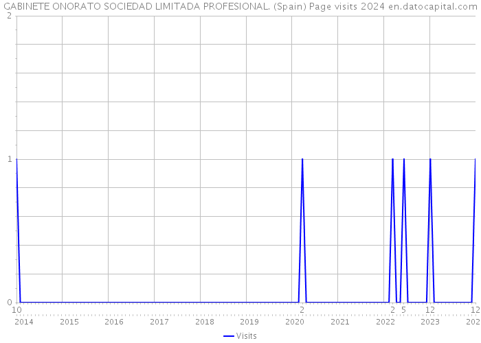 GABINETE ONORATO SOCIEDAD LIMITADA PROFESIONAL. (Spain) Page visits 2024 