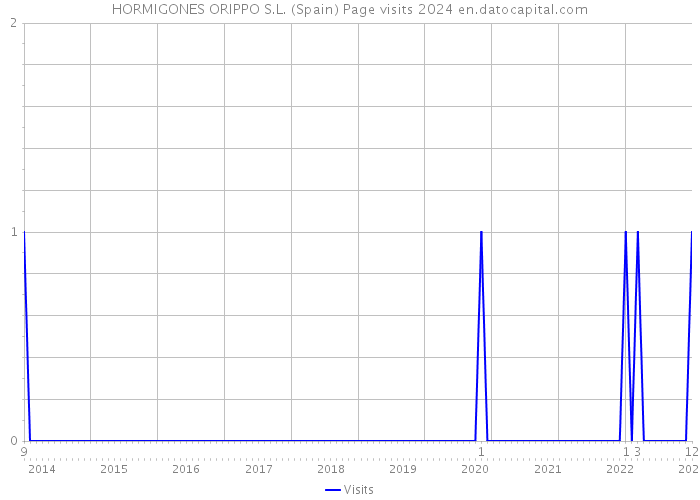 HORMIGONES ORIPPO S.L. (Spain) Page visits 2024 